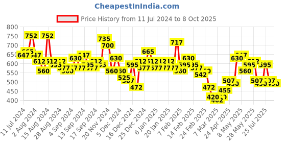 ajio.com the indian garage co Checked Shirt with Patch Pocket the indian garage co Price History Graph from 11 Jul 2024 to 8 Oct 2025