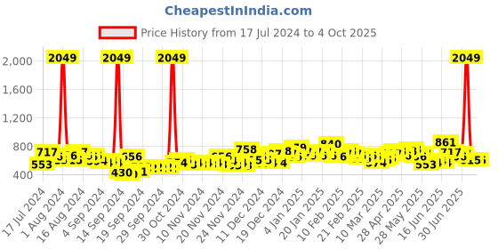 ajio.com the indian garage co Checked Shirt with Patch Pocket the indian garage co Price History Graph from 17 Jul 2024 to 4 Oct 2025
