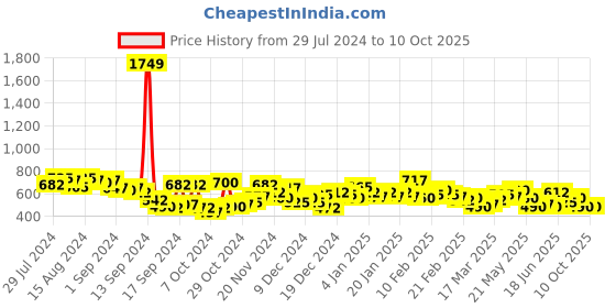 ajio.com the indian garage co Checked Shirt with Patch Pocket the indian garage co Price History Graph from 29 Jul 2024 to 4 Oct 2025