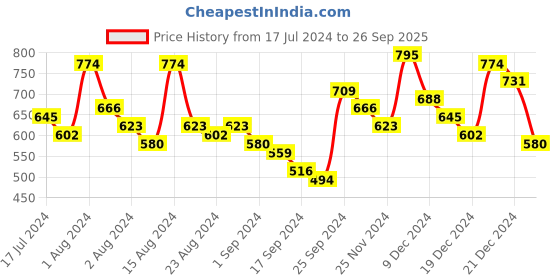 ajio.com the indian garage co Checked Shirt with Patch Pocket the indian garage co Price History Graph from 17 Jul 2024 to 26 Sep 2025