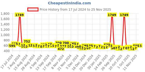 ajio.com the indian garage co Checked Shirt with Patch Pocket the indian garage co Price History Graph from 17 Jul 2024 to 25 Nov 2025