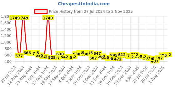 ajio.com the indian garage co Checked Shirt with Patch Pocket the indian garage co Price History Graph from 27 Jul 2024 to 2 Nov 2025
