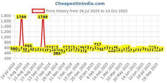 ajio.com the indian garage co Checked Shirt with Patch Pocket the indian garage co Price History Graph from 24 Jul 2024 to 14 Oct 2025