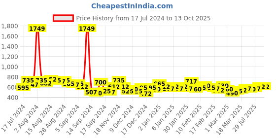 ajio.com the indian garage co Checked Shirt with Patch Pocket the indian garage co Price History Graph from 17 Jul 2024 to 12 Oct 2025