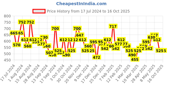 ajio.com the indian garage co Checked Shirt with Patch Pocket the indian garage co Price History Graph from 17 Jul 2024 to 16 Oct 2025