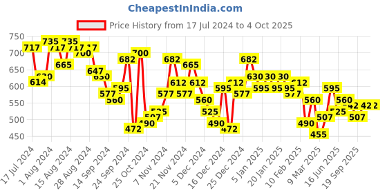 ajio.com the indian garage co Checked Shirt with Patch Pocket the indian garage co Price History Graph from 17 Jul 2024 to 4 Oct 2025