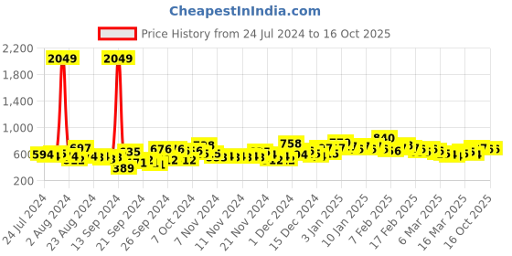 ajio.com the indian garage co Checked Shirt with Patch Pocket the indian garage co Price History Graph from 24 Jul 2024 to 15 Oct 2025