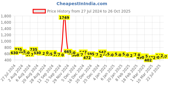 ajio.com the indian garage co Checked Shirt with Patch Pocket the indian garage co Price History Graph from 27 Jul 2024 to 26 Oct 2025