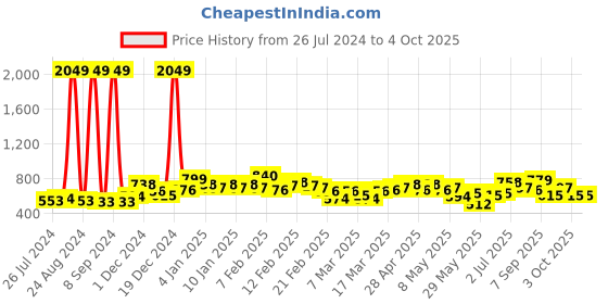 ajio.com the indian garage co Checked Shirt with Patch Pocket the indian garage co Price History Graph from 26 Jul 2024 to 4 Oct 2025