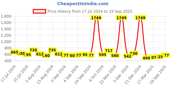 ajio.com the indian garage co Checked Shirt with Patch Pocket the indian garage co Price History Graph from 17 Jul 2024 to 19 Sep 2025