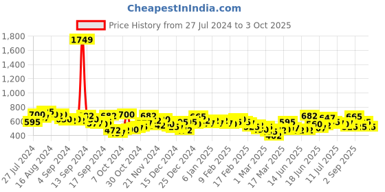 ajio.com the indian garage co Checked Shirt with Patch Pocket the indian garage co Price History Graph from 27 Jul 2024 to 3 Oct 2025