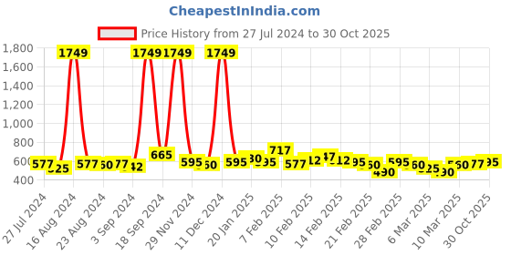 ajio.com the indian garage co Checked Shirt with Patch Pocket the indian garage co Price History Graph from 27 Jul 2024 to 30 Oct 2025