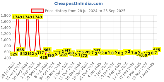 ajio.com the indian garage co Checked Shirt with Patch Pocket the indian garage co Price History Graph from 28 Jul 2024 to 25 Sep 2025