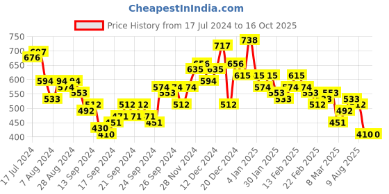 ajio.com the indian garage co Checked Shirt with Patch Pocket the indian garage co Price History Graph from 17 Jul 2024 to 16 Oct 2025