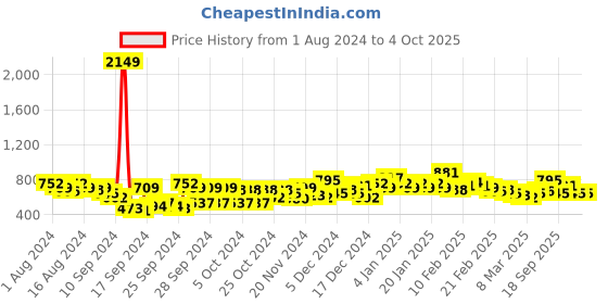 ajio.com the indian garage co Checked Shirt with Patch Pocket the indian garage co Price History Graph from 1 Aug 2024 to 4 Oct 2025