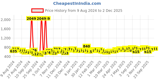 ajio.com the indian garage co Checked Shirt with Patch Pocket the indian garage co Price History Graph from 9 Aug 2024 to 2 Dec 2025
