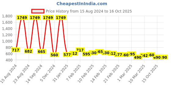 ajio.com the indian garage co Checked Shirt with Patch Pocket the indian garage co Price History Graph from 15 Aug 2024 to 16 Oct 2025