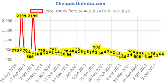 ajio.com the indian garage co Checked Shirt with Patch Pocket the indian garage co Price History Graph from 24 Aug 2024 to 29 Nov 2025