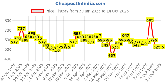 ajio.com the indian garage co Checked Shirt with Patch Pocket the indian garage co Price History Graph from 30 Jan 2025 to 3 Oct 2025
