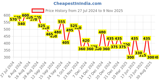 ajio.com the indian garage co Checked Slim Fit Shirt Kurta the indian garage co Price History Graph from 27 Jul 2024 to 8 Nov 2025