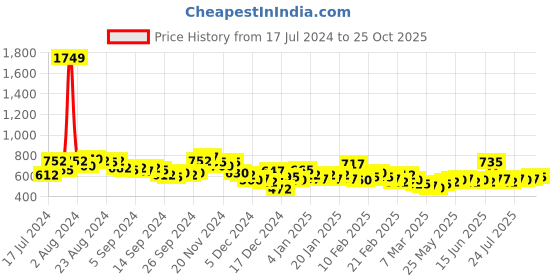 ajio.com the indian garage co Checked Slim Fit Shirt with Patch Pocket the indian garage co Price History Graph from 17 Jul 2024 to 25 Oct 2025