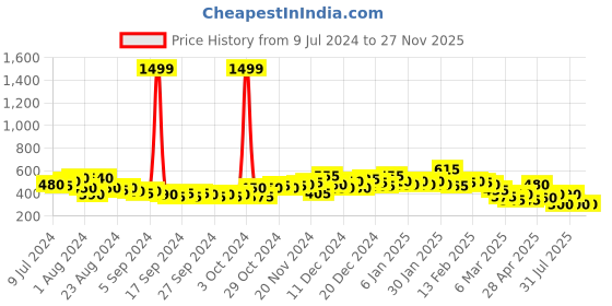 ajio.com the indian garage co City Shorts with Insert Pockets the indian garage co Price History Graph from 9 Jul 2024 to 27 Nov 2025
