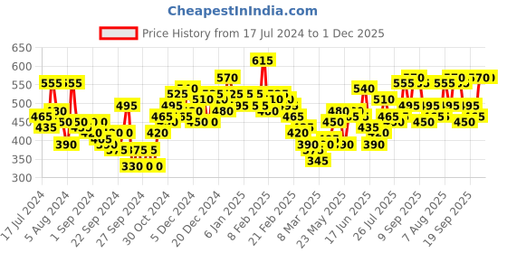 ajio.com the indian garage co City Shorts with Insert Pockets the indian garage co Price History Graph from 17 Jul 2024 to 30 Nov 2025