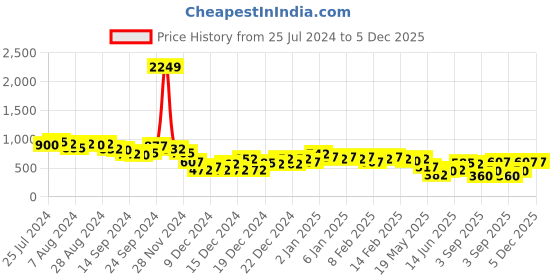 ajio.com the indian garage co Colourblock Hooded Sweatshirt with Split Pockets the indian garage co Price History Graph from 25 Jul 2024 to 5 Dec 2025