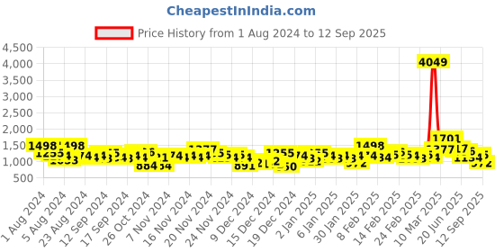 ajio.com the indian garage co Colourblock Puffer Jacket with Detachable Hood the indian garage co Price History Graph from 1 Aug 2024 to 12 Sep 2025