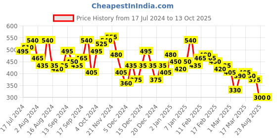 ajio.com the indian garage co Colourblock Shorts with Insert Pockets the indian garage co Price History Graph from 17 Jul 2024 to 12 Oct 2025