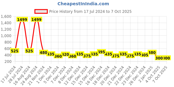 ajio.com the indian garage co Colourblock Shorts with Insert Pockets the indian garage co Price History Graph from 17 Jul 2024 to 4 Oct 2025