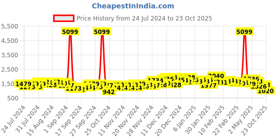ajio.com the indian garage co Colourblock Slim Fit Zip-Front Biker Jacket the indian garage co Price History Graph from 24 Jul 2024 to 23 Oct 2025