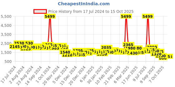 ajio.com the indian garage co Colourblock Slim Fit Zip-Front Jacket with Band Collar the indian garage co Price History Graph from 17 Jul 2024 to 4 Oct 2025