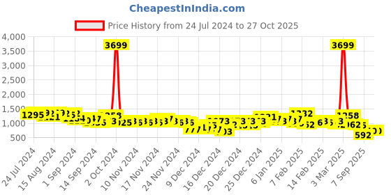 ajio.com the indian garage co Colourblock Zip-Front Bomber Jacket the indian garage co Price History Graph from 24 Jul 2024 to 26 Oct 2025