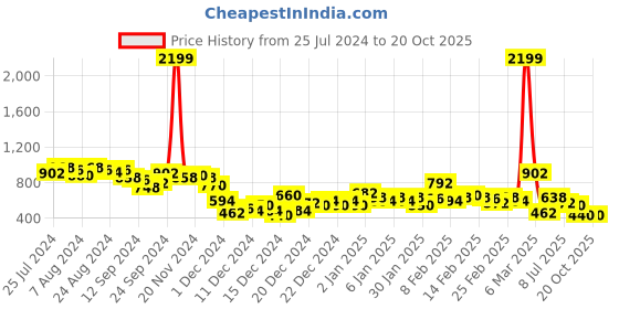 ajio.com the indian garage co Colourblock Zip-Front Hoodie the indian garage co Price History Graph from 25 Jul 2024 to 20 Oct 2025