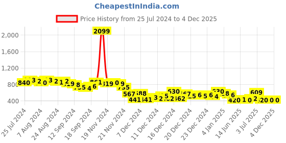 ajio.com the indian garage co Colourblock Zip-Front Hoodie the indian garage co Price History Graph from 25 Jul 2024 to 4 Dec 2025