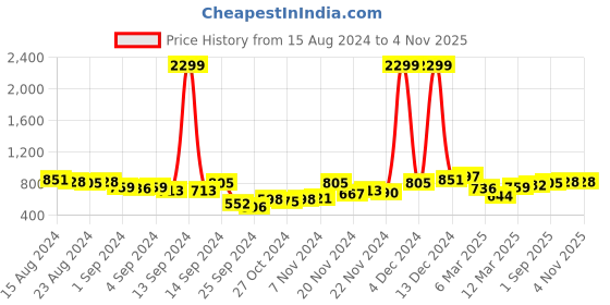 ajio.com the indian garage co Cotton Pants with Elasticated Drawstring Waist the indian garage co Price History Graph from 15 Aug 2024 to 3 Nov 2025