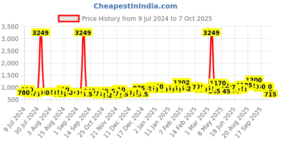 ajio.com the indian garage co Denim Trucker Jacket with Buttoned Flap Pockets the indian garage co Price History Graph from 9 Jul 2024 to 7 Oct 2025