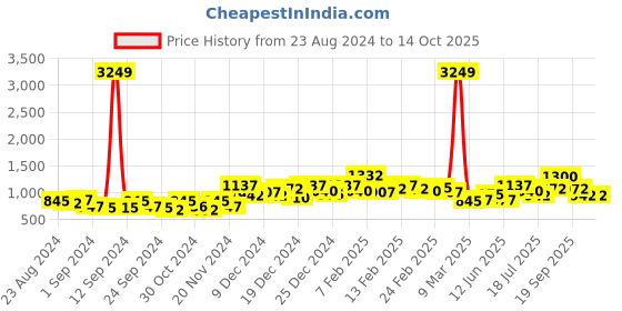 ajio.com the indian garage co Denim Trucker Jacket with Buttoned Flap Pockets the indian garage co Price History Graph from 23 Aug 2024 to 13 Oct 2025
