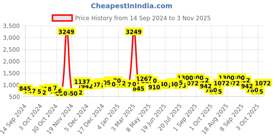 ajio.com the indian garage co Denim Trucker Jacket with Patch Pockets the indian garage co Price History Graph from 14 Sep 2024 to 3 Nov 2025