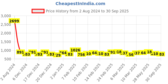 ajio.com the indian garage co Flat-Front Cargo Pants with Drawstring Waist the indian garage co Price History Graph from 2 Aug 2024 to 30 Sep 2025