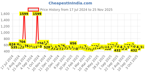 ajio.com the indian garage co Flat-Front City Shorts with Insert Pockets the indian garage co Price History Graph from 17 Jul 2024 to 24 Nov 2025