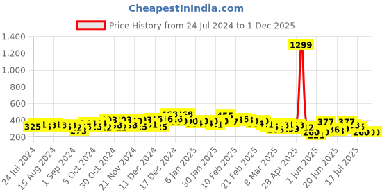 ajio.com the indian garage co Floral Print Flat-Front Shorts the indian garage co Price History Graph from 24 Jul 2024 to 1 Dec 2025