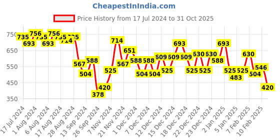 ajio.com the indian garage co Foil Print Layered Slim Kurta with Insert Pockets the indian garage co Price History Graph from 17 Jul 2024 to 31 Oct 2025