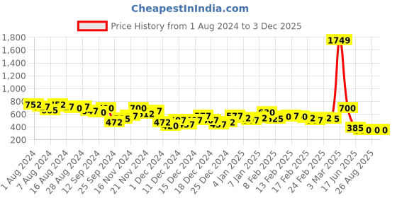 ajio.com the indian garage co Full Sleeves Kurta with Insert Pockets the indian garage co Price History Graph from 1 Aug 2024 to 2 Dec 2025