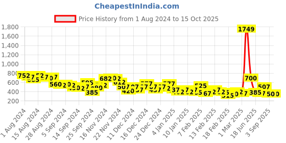 ajio.com the indian garage co Full Sleeves Kurta with Insert Pockets the indian garage co Price History Graph from 1 Aug 2024 to 15 Oct 2025