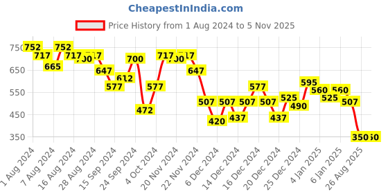 ajio.com the indian garage co Full Sleeves Kurta with Insert Pockets the indian garage co Price History Graph from 1 Aug 2024 to 4 Nov 2025