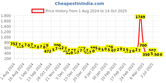ajio.com the indian garage co Full Sleeves Kurta with Insert Pockets the indian garage co Price History Graph from 1 Aug 2024 to 14 Oct 2025