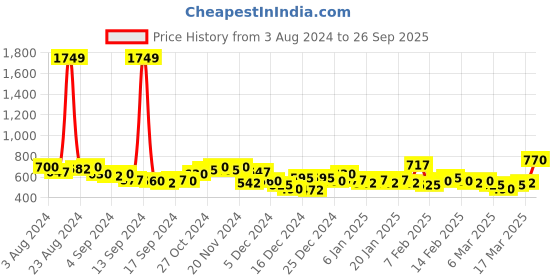 ajio.com the indian garage co Full Sleeves Shirt with Patch Pocket the indian garage co Price History Graph from 3 Aug 2024 to 26 Sep 2025