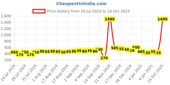 ajio.com the indian garage co Geometric Print Pyjamas with Elasticated Waist the indian garage co Price History Graph from 24 Jul 2024 to 14 Oct 2025